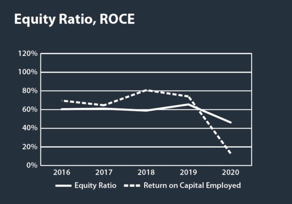 Equity Ratio, ROCE graph