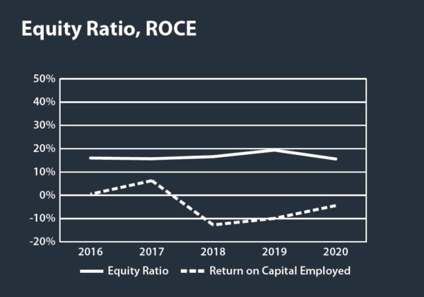 Equity Ratio, ROCE graph